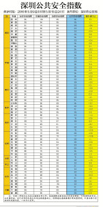 深圳公共安全指数（5.9-5.15）