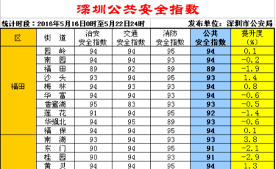 深圳公共安全指数（5.16-5.22）