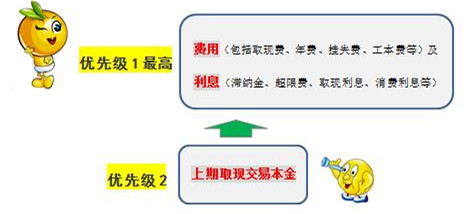 警惕付冤枉钱！信用卡还款入账还有顺序 
