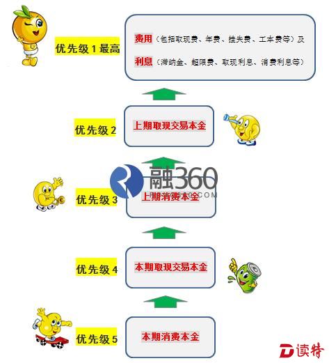 我读书少你不要骗我 信用卡还款入账还有顺序
