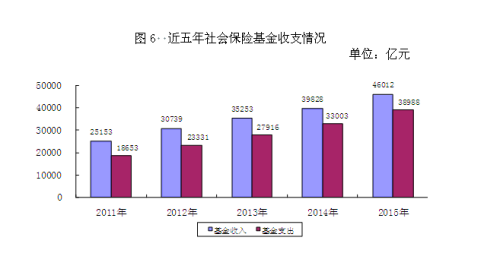 近五年社会保险基金收支情况。