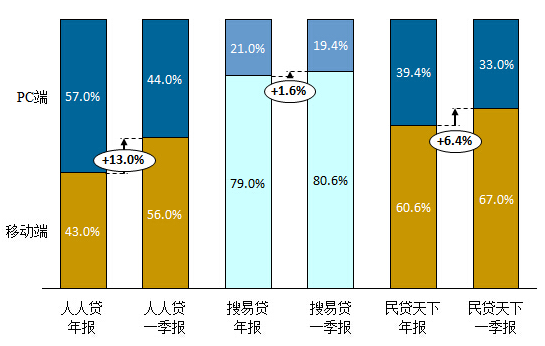 P2P网贷平台定期报告怎么看？四大维度教你不被“坑”