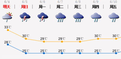 雨伞还是不能离身哦，未来一周深圳多局地暴雨
