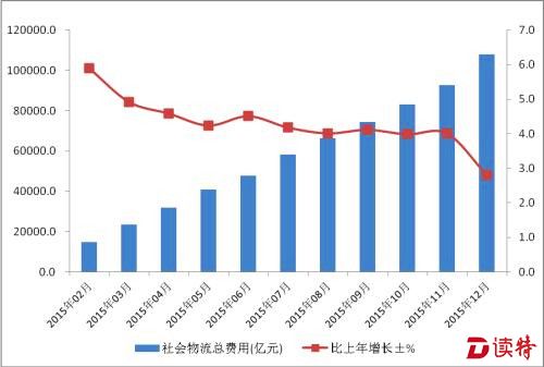 社会物流总费用增长趋势图。来自中国物流与采购联合会网站。