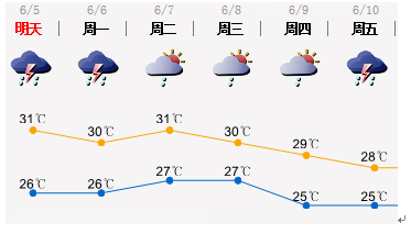 提醒 | 远离河道和边坡！5日6日又是局地暴雨