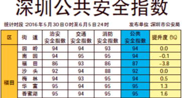 深圳公共安全指数（5.30-6.5）