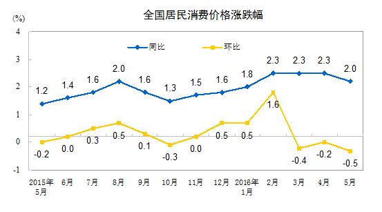 国家统计局：5月份CPI同比增长2%