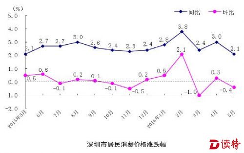 鲜菜价格总算回落了！ 深圳CPI环比下降