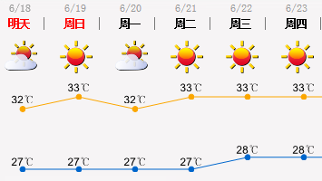 你准备好扛热了吗？未来一周深圳天气热啊