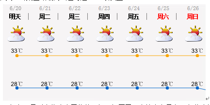 热死啦！下周深圳继续“烧烤”模式 