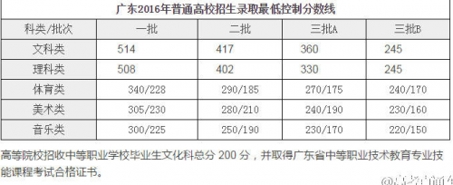 速查！2016广东高考录取线最全总表来了！