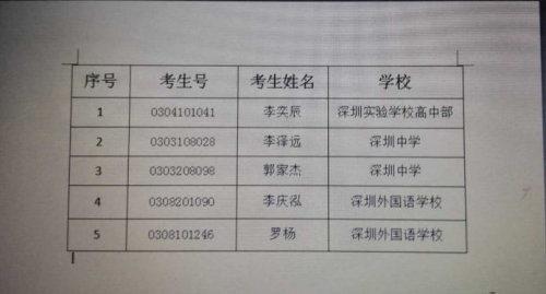 快讯|全省学霸出炉！深圳5个学生进入省前十！