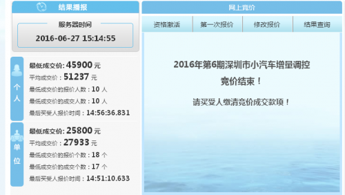 粤B车牌又涨了！平均竞价过5.1万