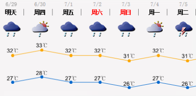 未来一周降雨增多高温缓解