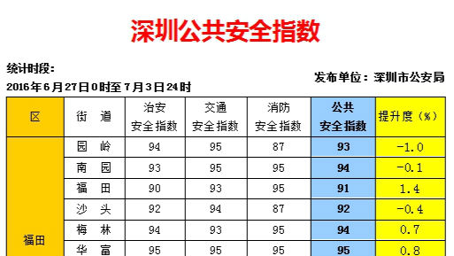 上周这里的交通安全指数下降22分 是哪个街道