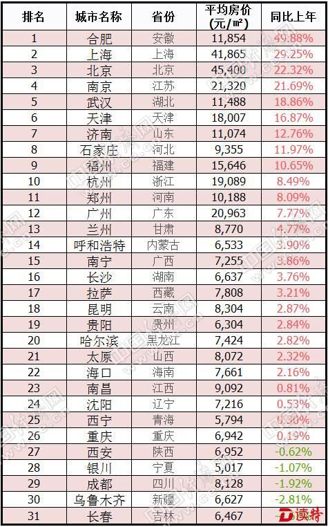 31城6月房价排行：南京房价超广州 合肥涨幅居首
