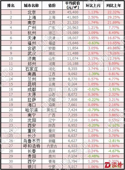 31城6月房价排行：南京房价超广州 合肥涨幅居首