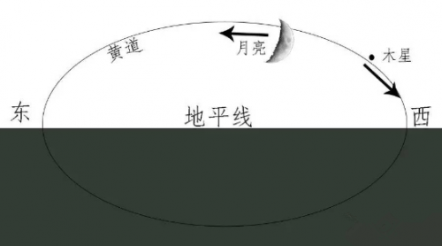 明晚，木星“合月”！晴天肉眼即可见