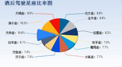 欧洲杯期间 深圳天秤座司机酒驾最多