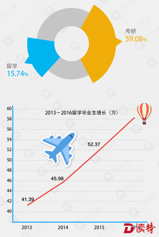 <p>95后对“留学”的关注热度</p>