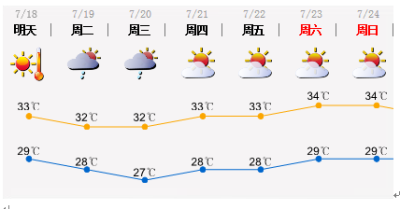 19日起深圳气温回落，但依然有32℃好不好