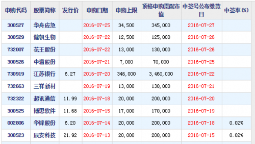 今日提示：超讯通信（申购代码：732322）今日网上申购
