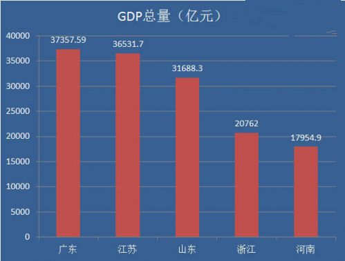 全国上半年GDP出炉：看看总量最大的“五虎将”都有谁？