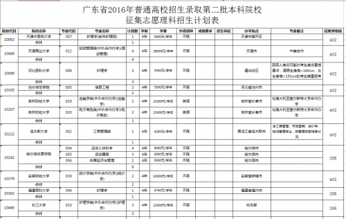 广东二本征集志愿高校专业计划资格线新鲜出炉！