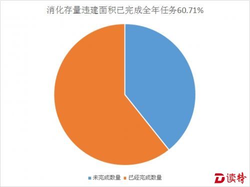 今年全区已消化存量违建建筑面积190.02万平方米，占全年计划的60.71%。