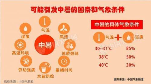 可能引发中暑的气象条件。