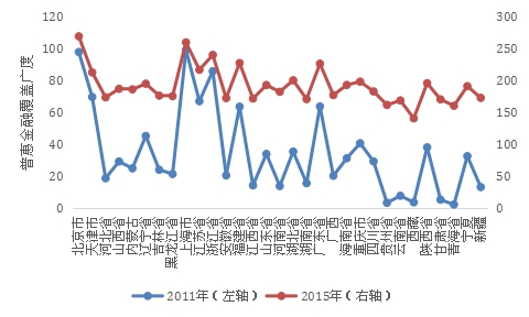 2011年和2015年省级数字普惠金融指数。