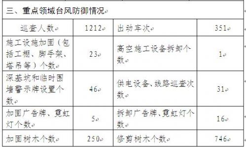 宝安防御台风：值班领导已进驻智慧管控指挥中心
