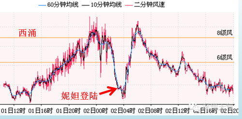 强台风“妮妲”登陆前后西涌（靠近登陆地点）风的变化