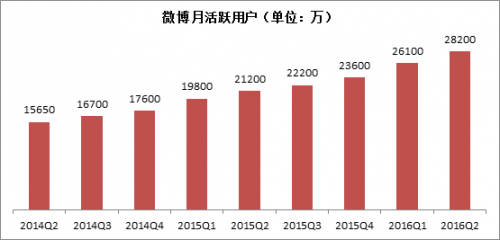 视频提升广告 新浪微博二季度营收9.27亿