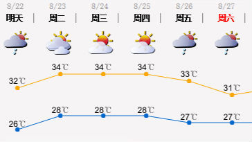 酷热！下周深圳天气重回“烤红薯”模式