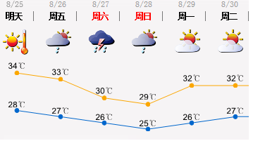 26日午后转强雷雨 仍需注意防晒