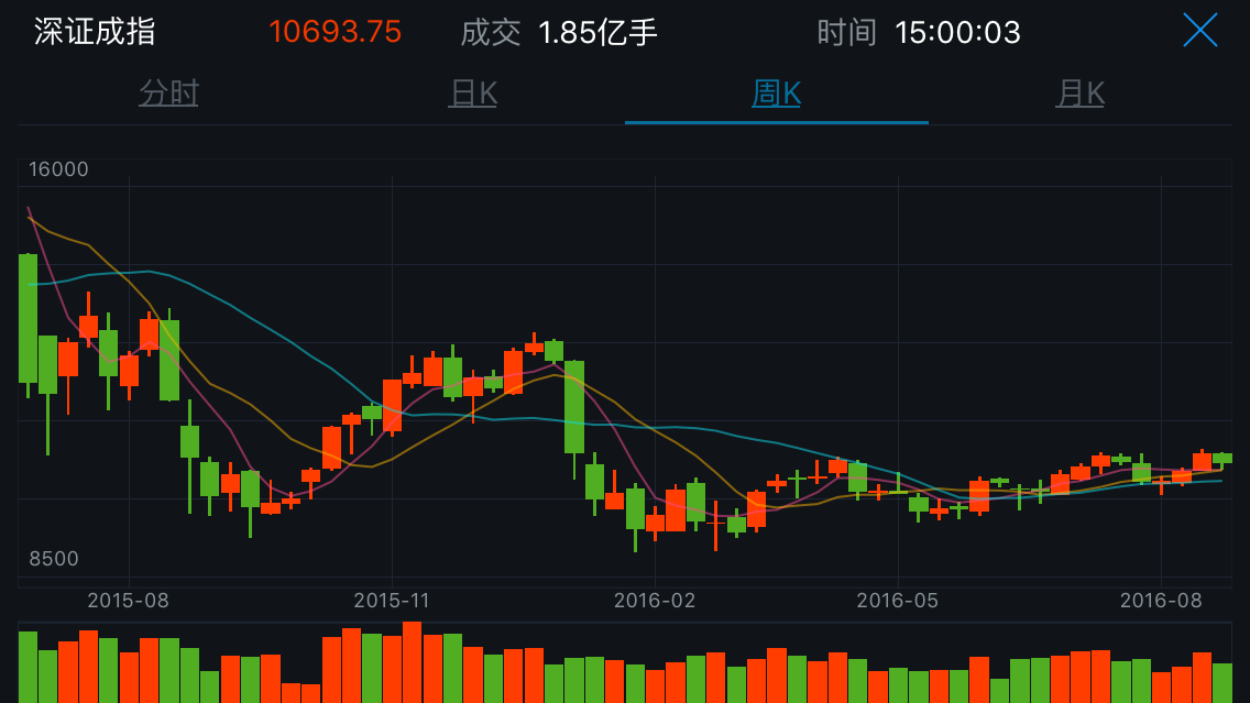 股市周评 | 涨跌交替 沪深两市回落盘整