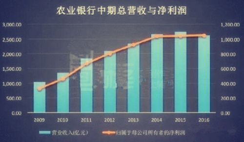 农业银行营收首跌 上半年裁员超4000
