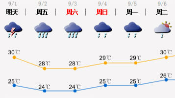 雷雨又来！2-3日深圳有局地有暴雨