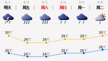 雷雨又来！2-3日深圳有局地有暴雨