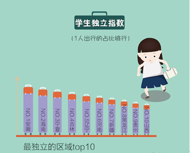 粤大学生开学季乘机出行比例显著低于全国平均水平
