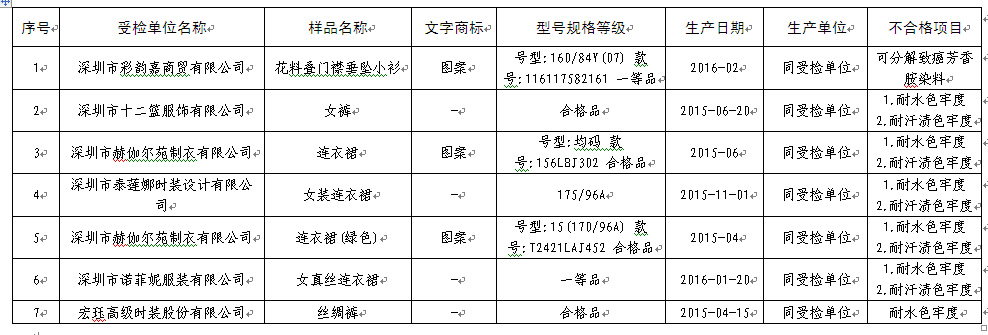 七批次服装伤皮肤！易引起人体病变、诱发癌症