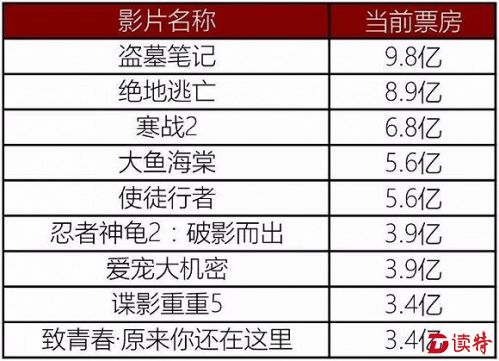 暑期档 数据 （截至8月31日）