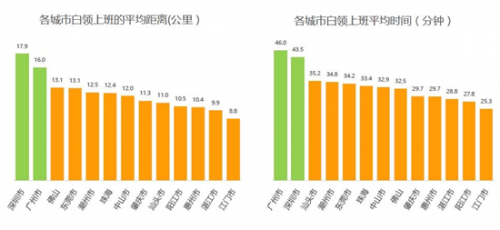 每天早晚高峰 37.6万深圳人用打车APP出行