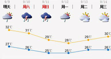 近期天气不稳定 周末期间有雷阵雨