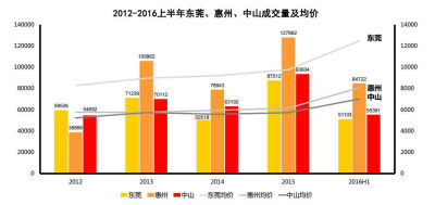 聚焦临深丨上半年，东莞、惠州、中山新房成交量价齐升
