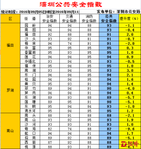 深圳公共安全指数｜宝安两个街道垫底