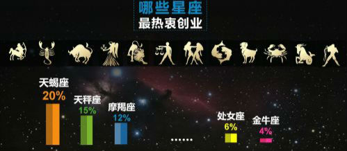 中国创业冲动哪家强？深圳！
