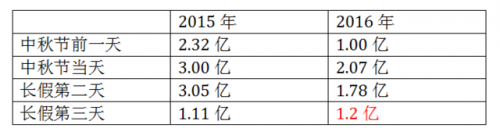同比票房下降3成 中秋档再显负增长