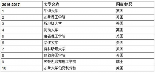 2016-17年世界大学排名前十